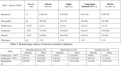 Table 4. Hematologic indices of falcons in kennel conditions. 