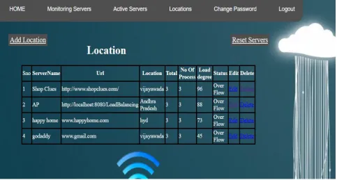 Fig 5: List of servers which shares the load 