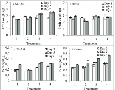 Fig. 2. Effect of proline application prior to exposure of pepper seedlings to P. capsici on fresh and dry weights of leaves