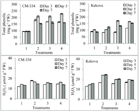 Fig. 4. Effect of proline application prior to exposure of pepper seedlings to P. capsici on total phenolic and H2O2 levels in leaves