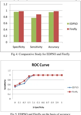 Fig 5: EDPSO and Firefly on the basis of accuracy 