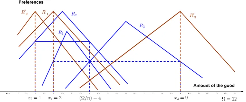 Figure 1: The EEed correspondence does not satisfy Maskin monotonicity, unanimity, orpartial equivalency.