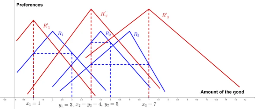 Figure 2: The PI correspondence does not satisfy Maskin monotonicity, unanimity, orpartial equivalency.