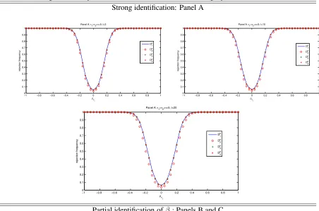 Figure 1. Size and power at nominal level 5% when identiﬁcation is strong or partial, n = 100