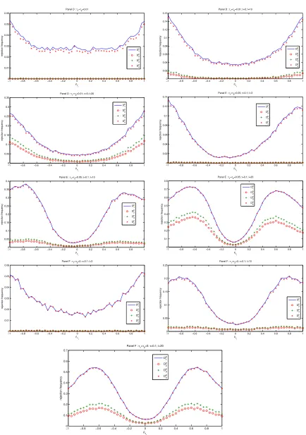 Figure 2. Size and power at nominal level 5% when identiﬁcation is weak, n = 100