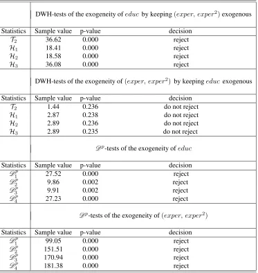Table 1. Testing for partial exogeneity of educ and (exper, exper2)