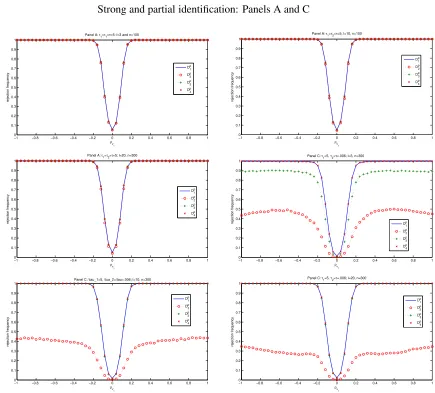 Figure 3. Size and power at nominal level 5% when identiﬁcation is strong or partial, n = 300