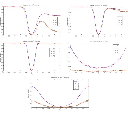 Figure 4. Size and power at nominal level 5% when identiﬁcation is weak, n = 300