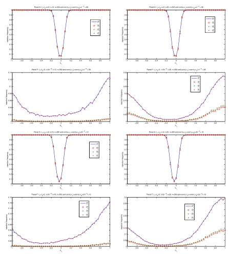 Figure 5. Size and power at nominal level 5% when the reduced form errors are correlated under the null hypothesis