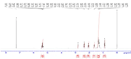 Fig 1: GC-spectrum of compound AM75.07 95