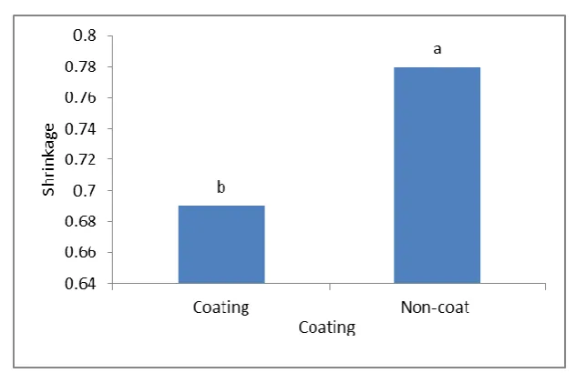 Figure 4.The effect of coating on Shrinkage of Avocado during osmotic dehydratio4.3.Re-hydration 