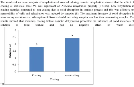 Figure 5. The effect of time and dehydration medium on rehydration of Avocado during dehydration process 