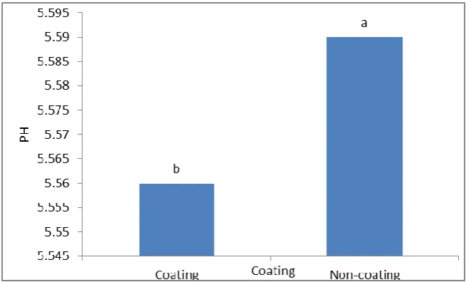 Figure 1. The effect of time and dehydration medium on PH of Avocado during dehydration 