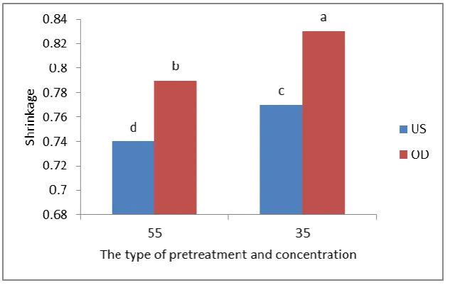 Figure 3. The effect of time and dehydration medium on Shrinkage of Avocado during 