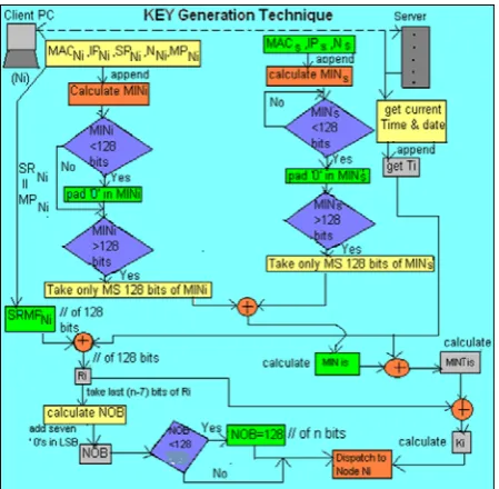 Figure 2:Key generation technique in MKBCSE 