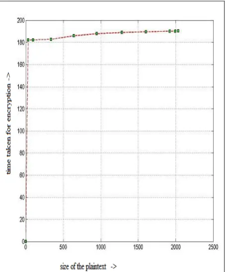 Table 1: Time taken for MKBCSE encryption MKBCSE Encryption Times 