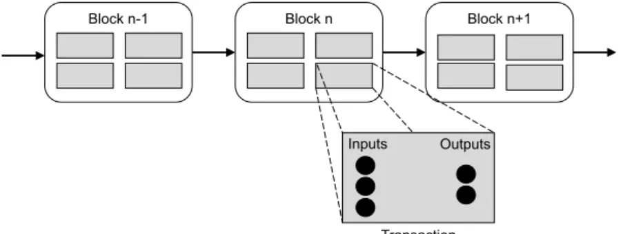 Figure 2.1: Bitcoin’s blockchain and an example transaction.