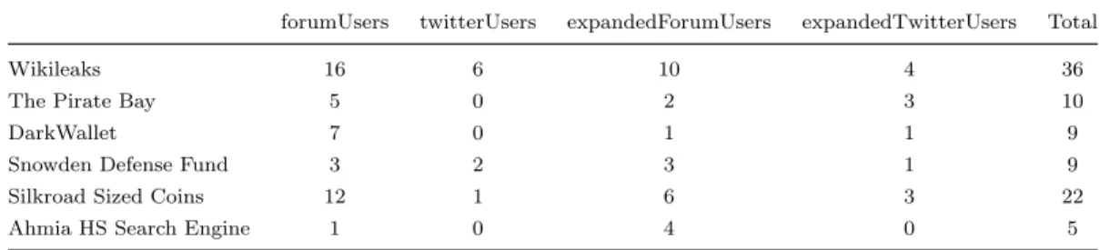 Table 5.1: Number of users that had a link to some interesting hidden services