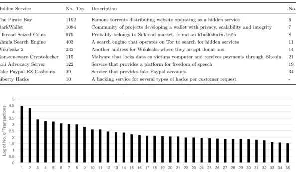 Table 6.1: Chosen services from the list of HS we analyzed