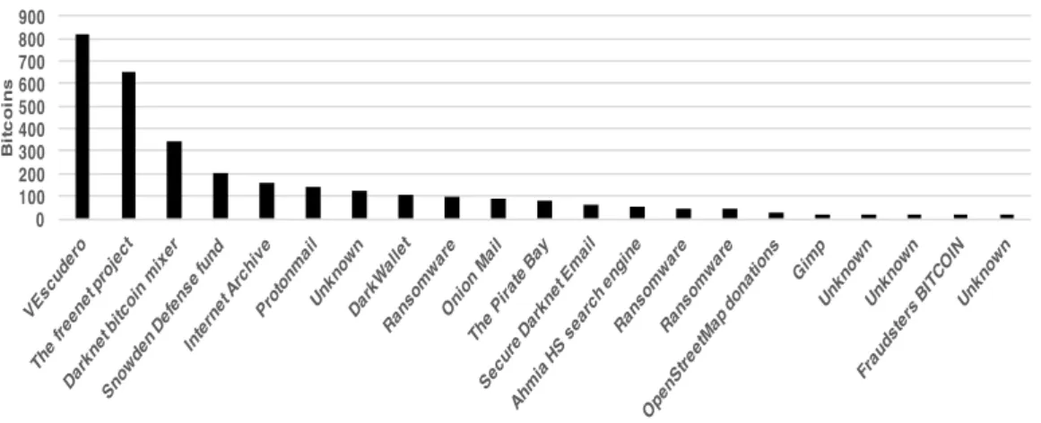 Figure 6.2: Top hidden service in terms of incoming Bitcoins.