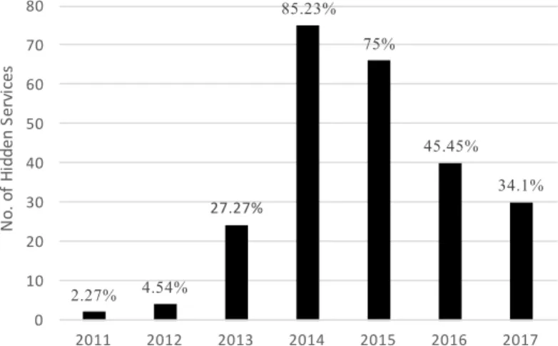 Figure 6.5: The percentage of hidden services in which they were active at a specific year from 2011 until 2017