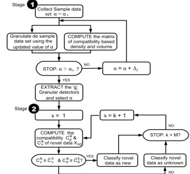 Fig. 1. Flow diagram of the proposed iterative information granulation for novelty detection.