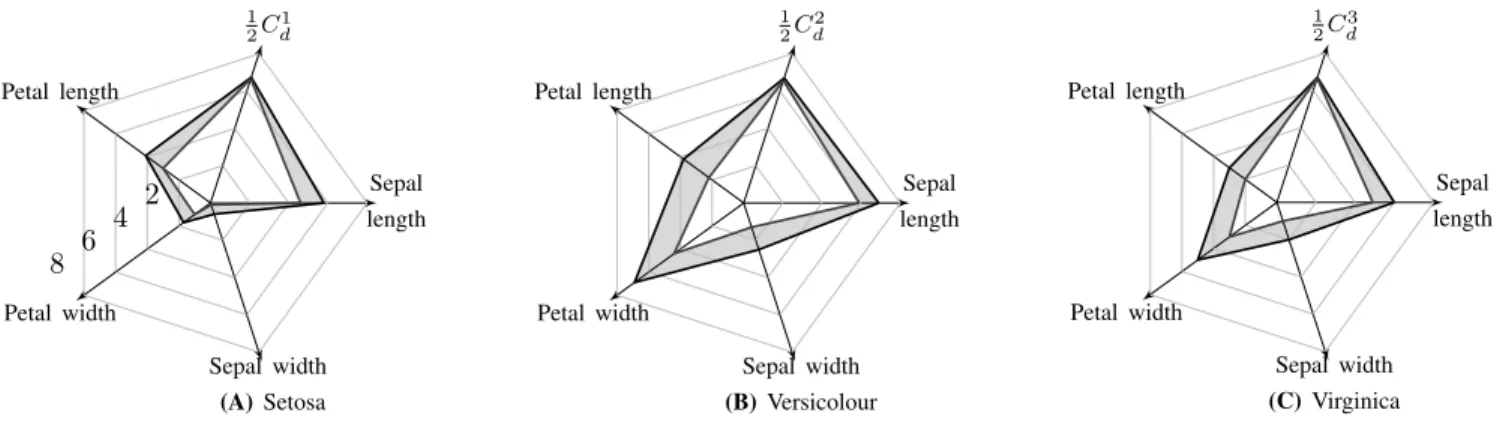 Fig. 2. Granular prototypes used as detectors for the classification of the IRIS data set.