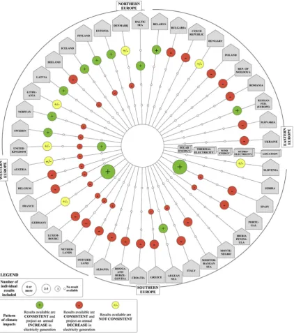 Fig. 4. Annual patterns of impacts of CV&C on hydro-, wind, thermal and solar electricity generation at national scale in the end of the 21st century.Sources: Hydroelectricity: #17(16 individual results), #26 (72); Wind energy: #5(1), #23(1), #36(1), #44(3); Thermal electricity: #17(16); Solar energy: #6(3), #11(8).