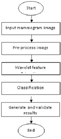 Fig 1: Flow chart 