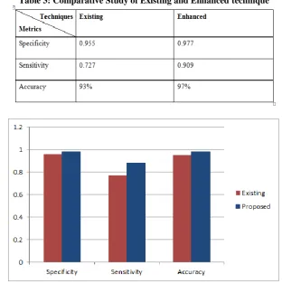 Fig 2: Comparative Study for Existing and Proposed  