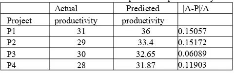 Table 6. The actual and the predicted productivity