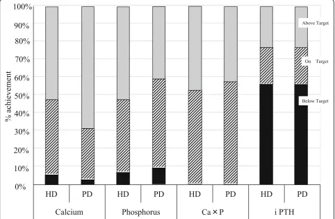 Fig. 1 Percent achievement of the K/DOQI guideline for CKD-MBD, based on plasma concentrations at 3 months after the start of dialysistreatment [8]