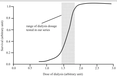 Fig. 2 A hypothetical dose-dependent relationship with small-solute clearance in PD patients [11]