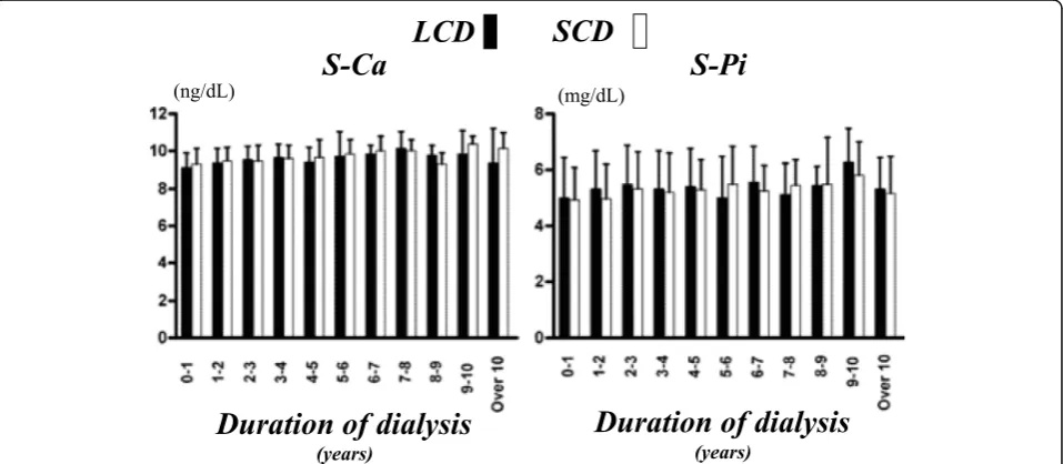 Fig. 3 Changes in serum calcium (S-Ca) and serum phosphorus (S-Pi) in the low-Ca dialysate (LCD) and standard-Ca dialysate (SCD) groups [28].The percentages of SCD, LCD, and the combination of SCD and LCD were respectively 49%, 50%, and 1% at initiation an