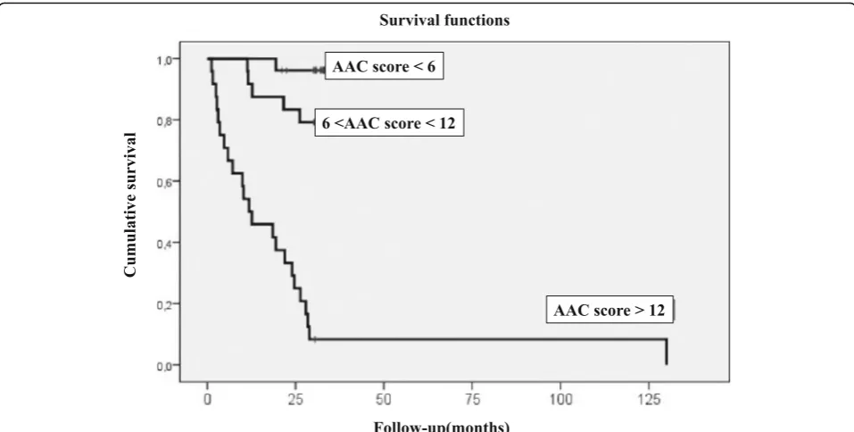 Fig. 4 Relationship between aortic abdominal calcification (AAC) score and cardiovascular (CV) events [tertile) had significantly higher risk of CV events, in comparison with those with lower AAC score (log rank30]