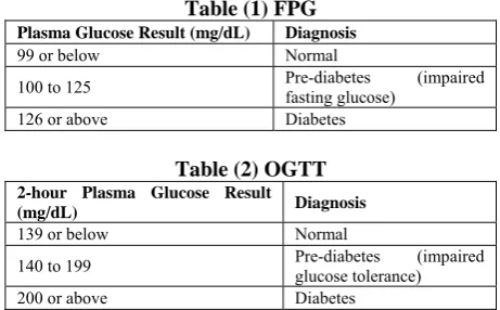 Table (1) FPG Diagnosis 