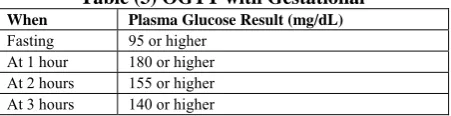 Table (3) OGTT with Gestational Plasma Glucose Result (mg/dL)