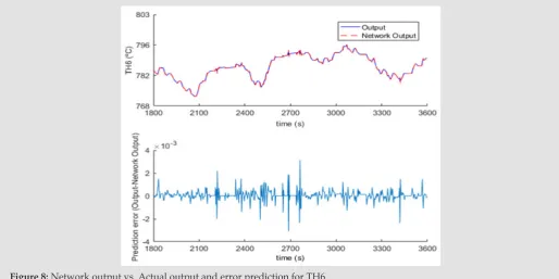 Figure 8: Network output vs. Actual output and error prediction for TH6.