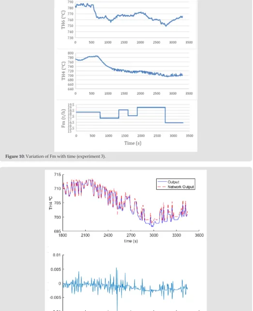 Figure 10: Variation of Fm with time (experiment 3).