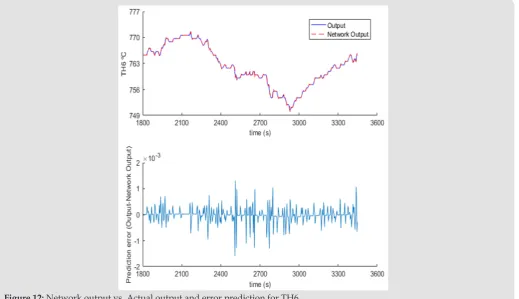 Figure 12: Network output vs. Actual output and error prediction for TH6.