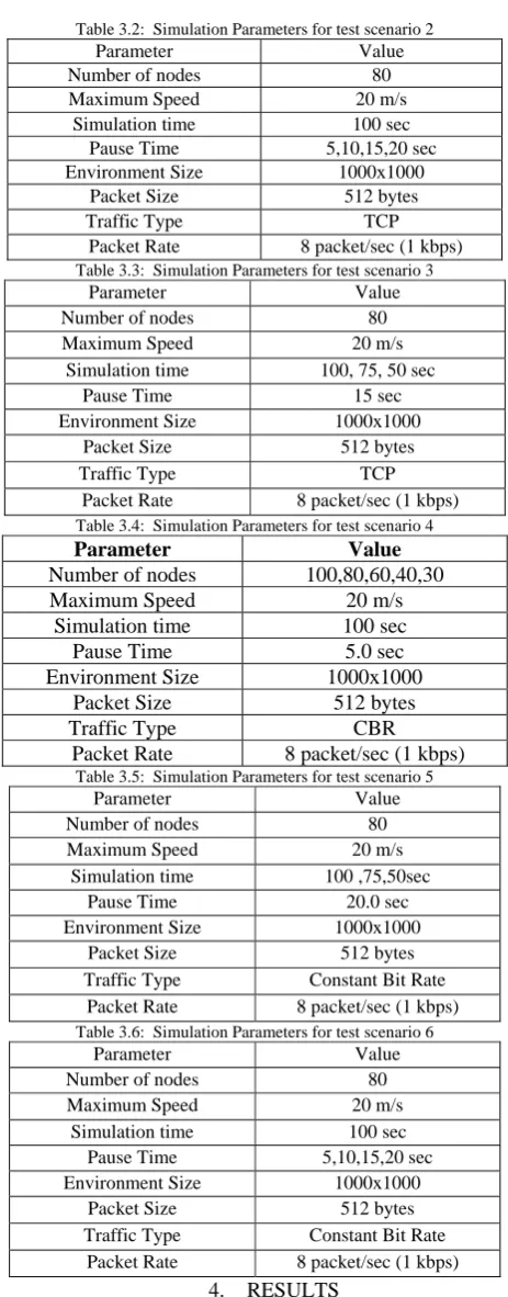 Table 3.2:  Simulation Parameters for test scenario 2 Parameter Value 