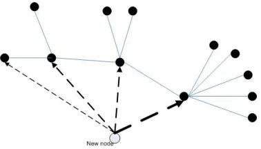 Figure 3.BA model graph. new node prefers to connect to existingnodes with high degree