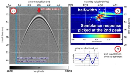 Fig. 2.  Synthetic 500 MHz GPR diffraction hyperbola (a), showing the response to a 
