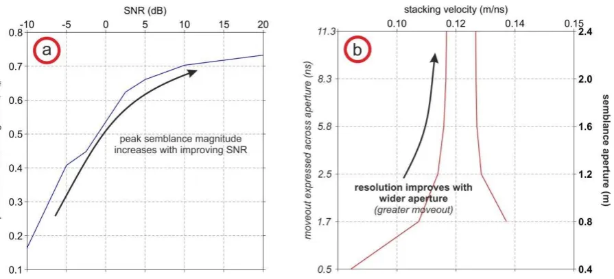 Fig. 3.  Characteristics of semblance responses for modified synthetic data. a) Peak 