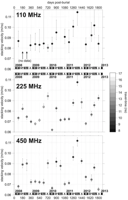 Fig. 5.   Time series of stacking velocity (symbols) with velocity resolution (error bars) 