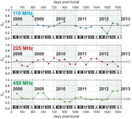 Fig. 6.  Time series of semblance magnitude, SM, expressed by semblance analysis of 110 MHz, 225 MHz and 450 MHz diffraction hyperbolae
