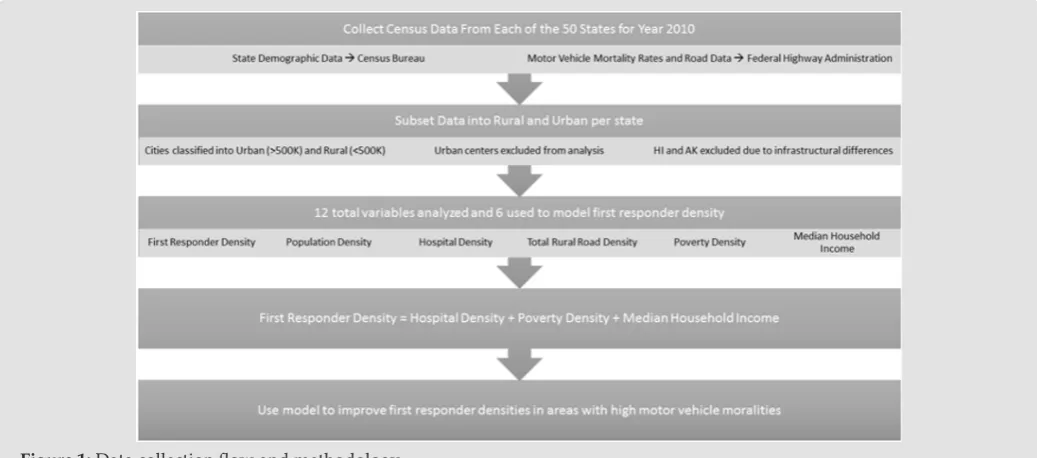 Figure 1: Data collection flow and methodology.