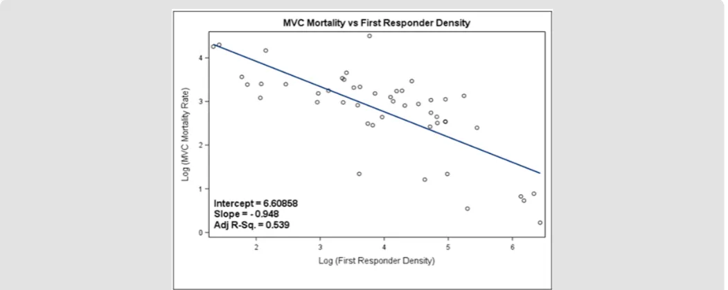 Figure 2: The simple regression between motor vehicle (MVC) mortality rate and first responder density