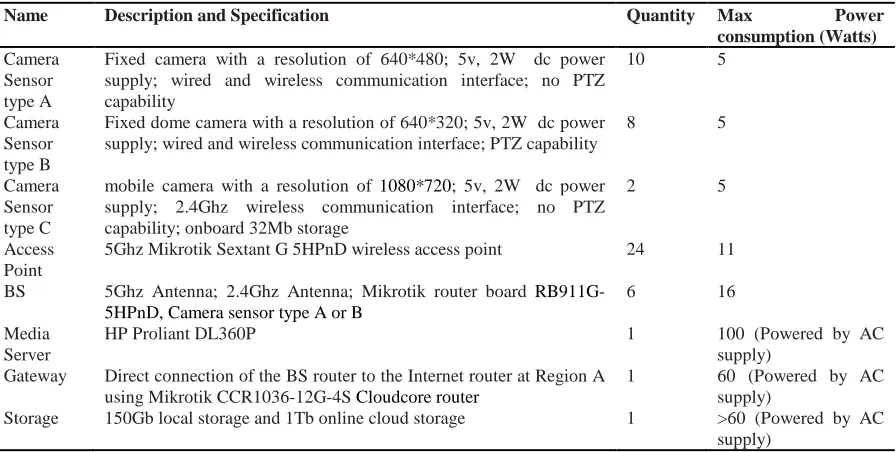 Table 1: Hardware selection and description for WCSNSS  