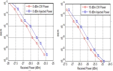 Fig. 3. Optical spectrum of  (a) DQPSK and (b) re-modulated RSOA at  frequency 1530nm